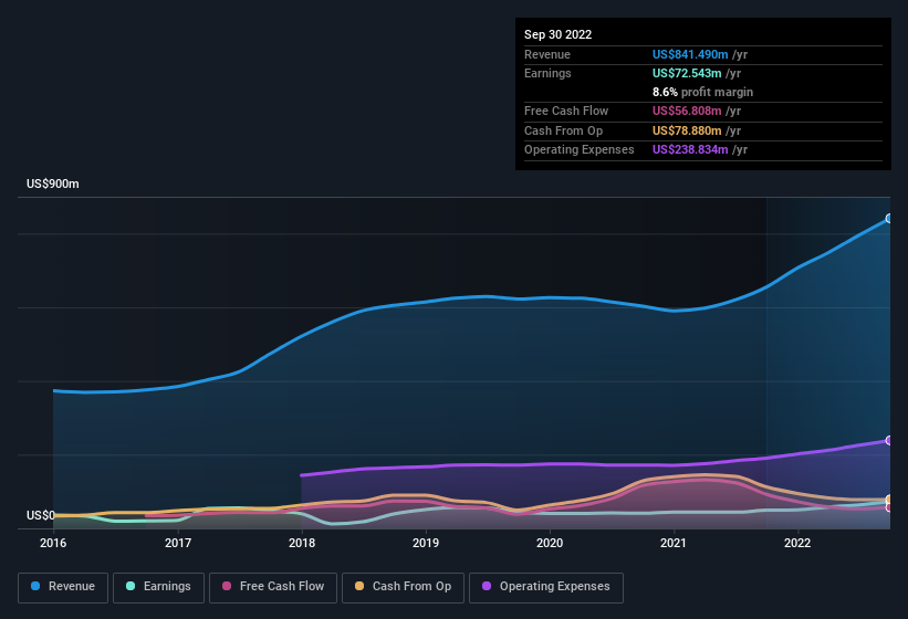 earnings-and-revenue-history