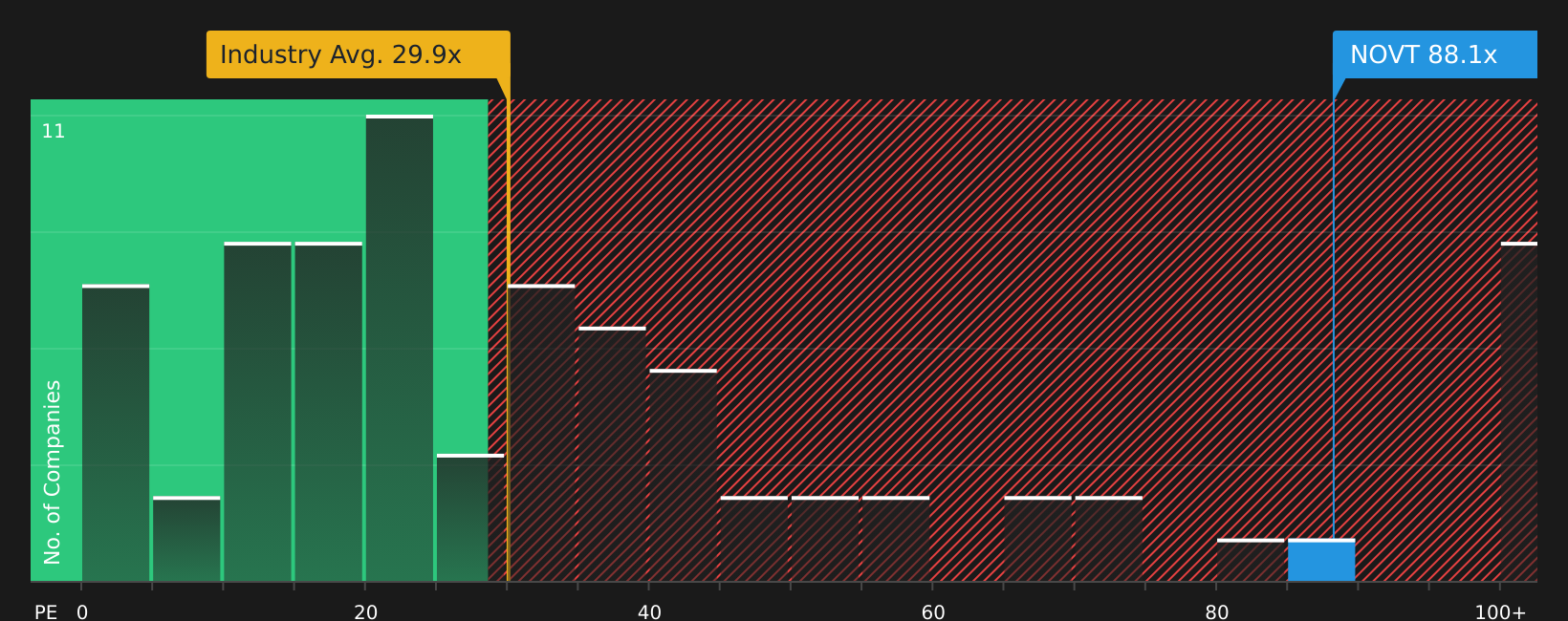 NasdaqGS:NOVT P/E Ratio as at Aug 2026