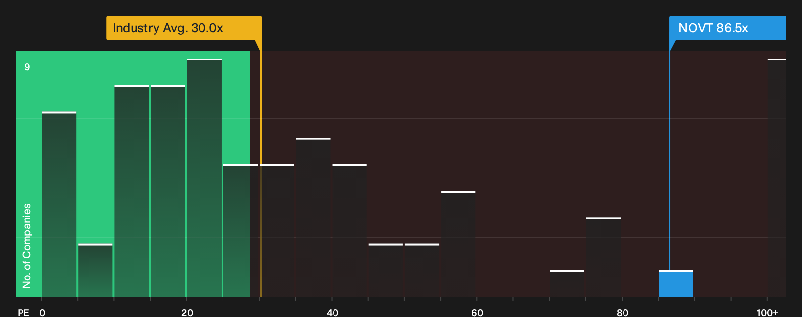 NasdaqGS:NOVT P/E Ratio as at Sep 2026