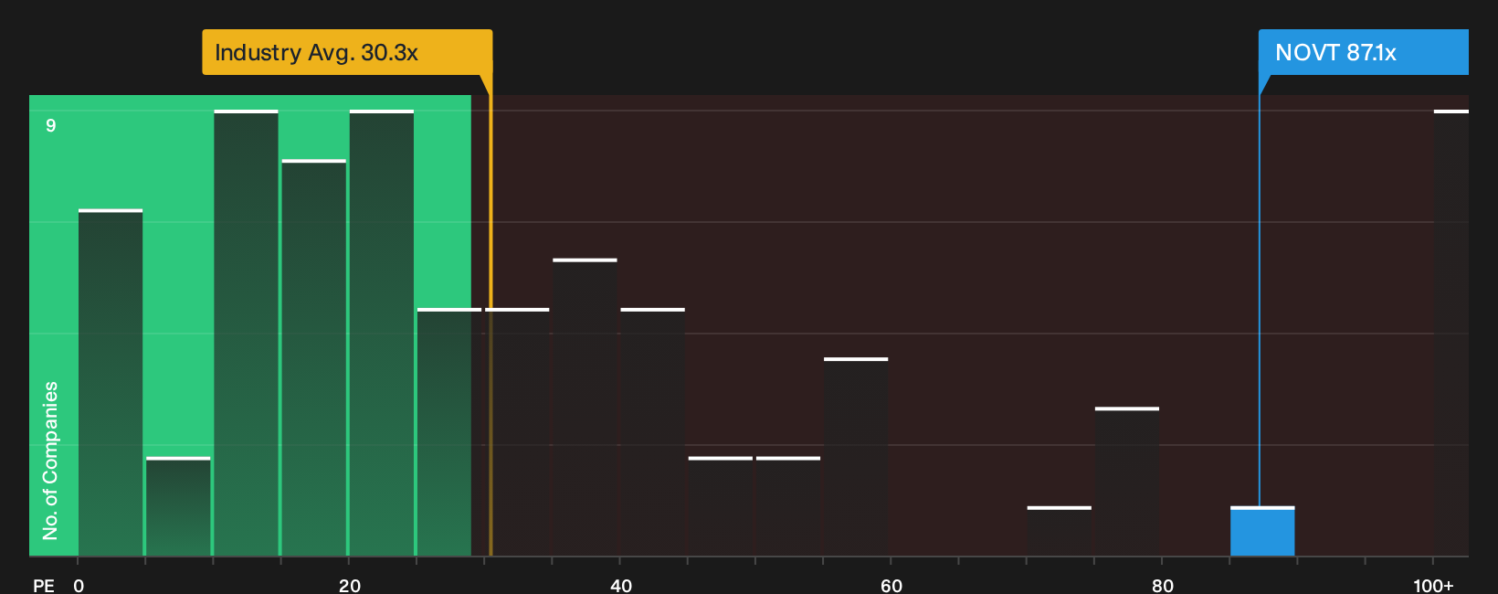 NasdaqGS:NOVT P/E Ratio as at Oct 2026