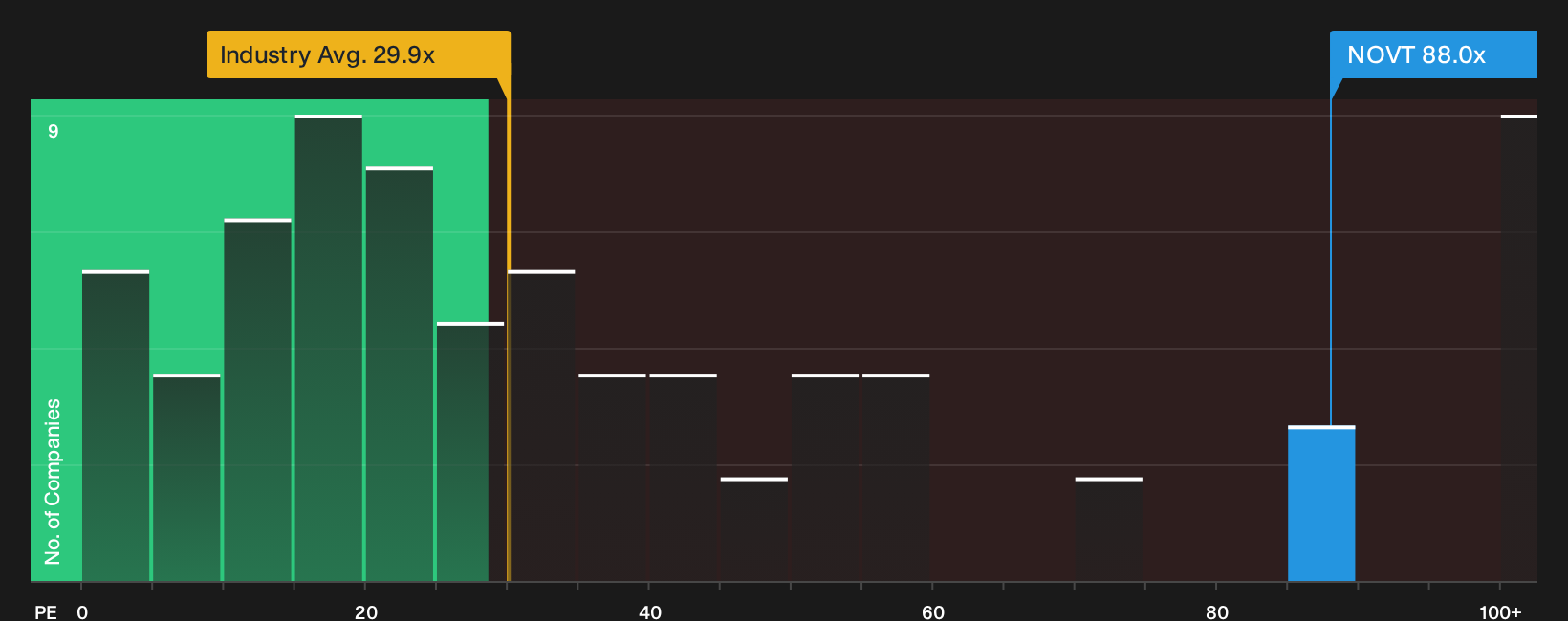 NasdaqGS:NOVT P/E Ratio as at Oct 2026