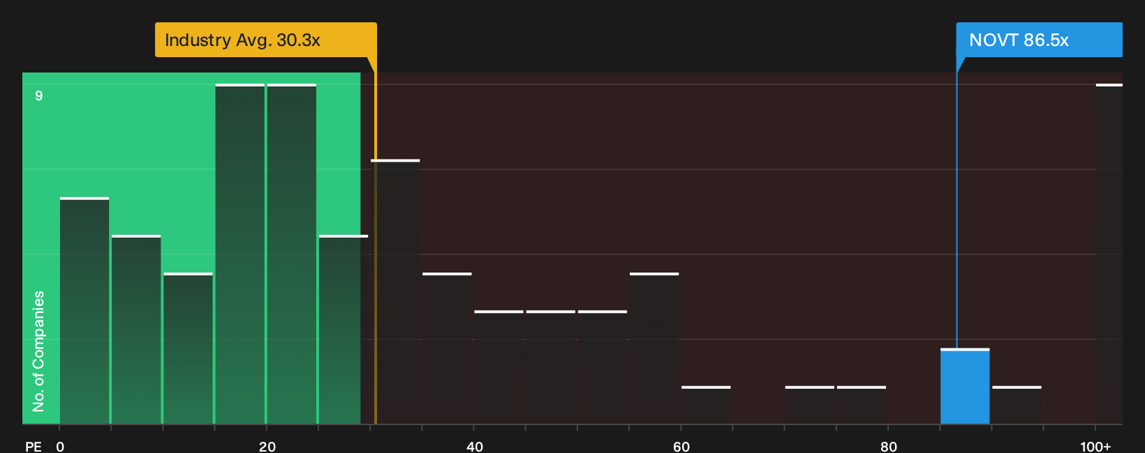 NasdaqGS:NOVT P/E Ratio as at Oct 2026
