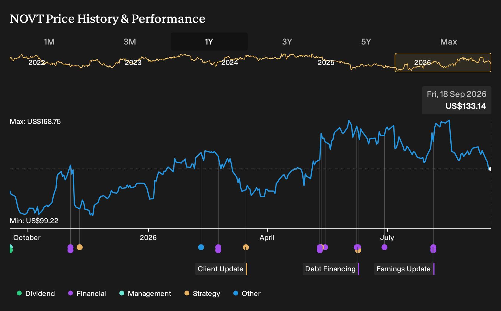 NasdaqGS:NOVT 1-Year Stock Price Chart
