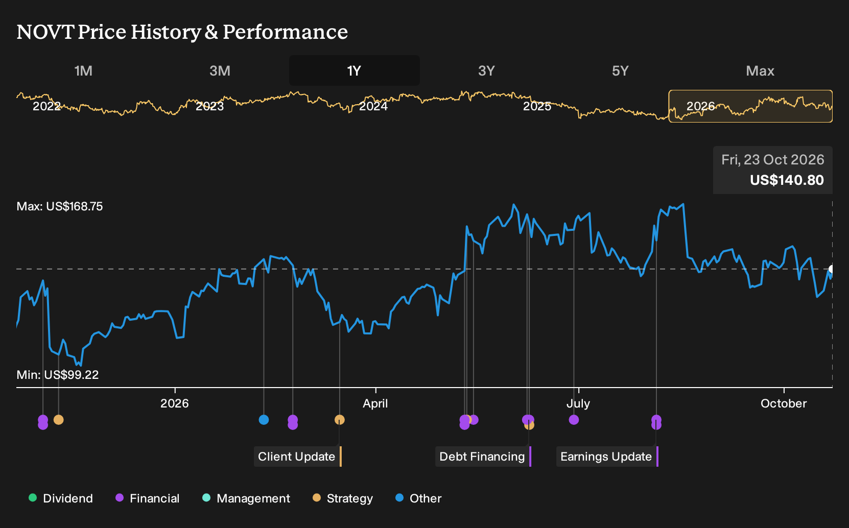 NasdaqGS:NOVT 1-Year Stock Price Chart