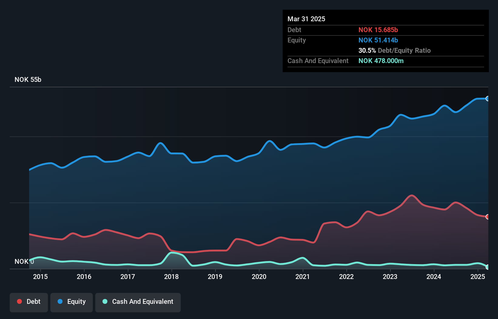 debt-equity-history-analysis