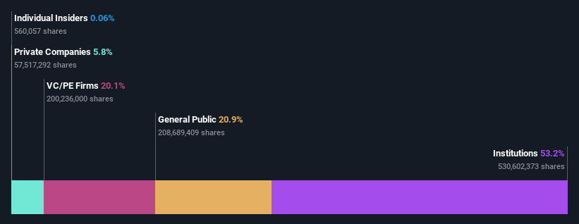 ownership-breakdown