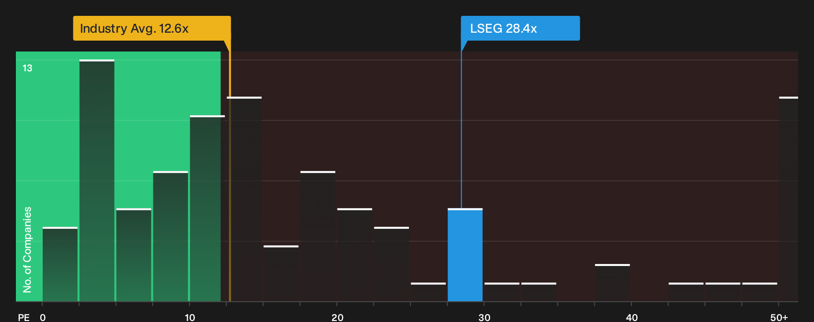 LSE:LSEG P/E Ratio as at Oct 2026