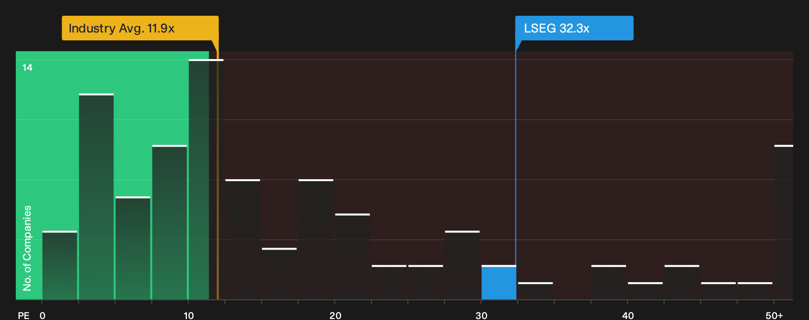 LSE:LSEG P/E Ratio as at Oct 2026