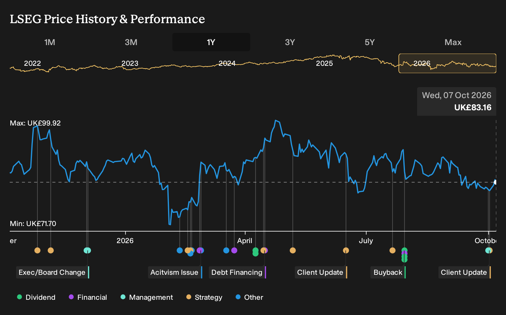LSE:LSEG 1-Year Stock Price Chart