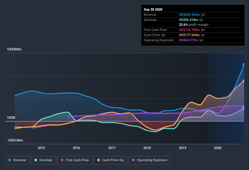 earnings-and-revenue-history