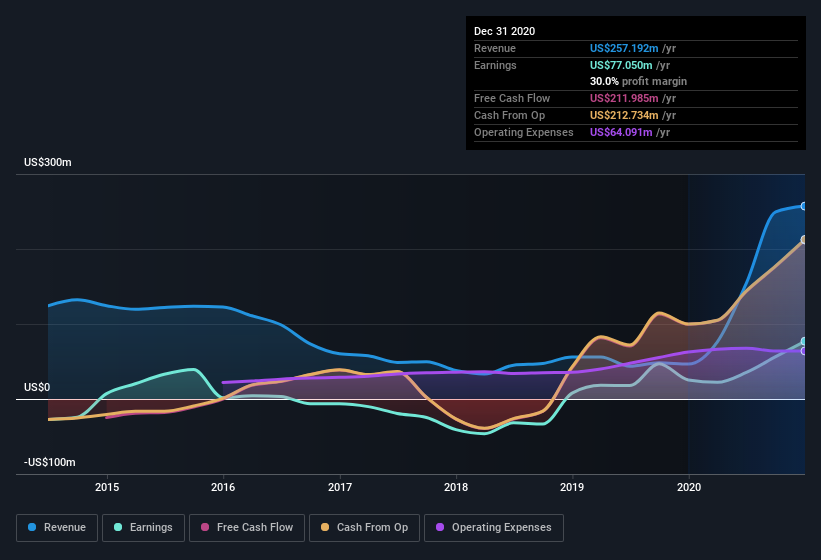 earnings-and-revenue-history