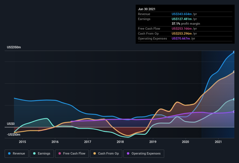 earnings-and-revenue-history