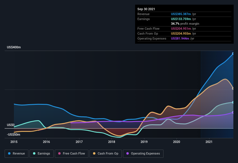 earnings-and-revenue-history