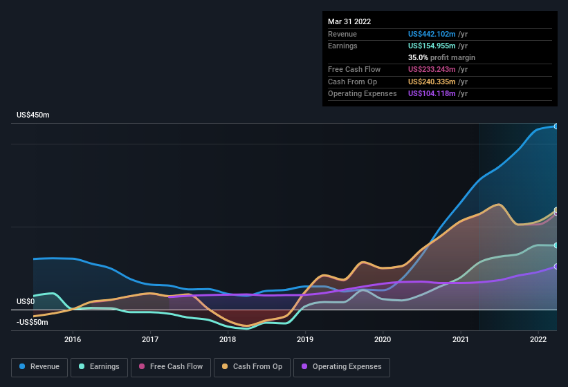 earnings-and-revenue-history