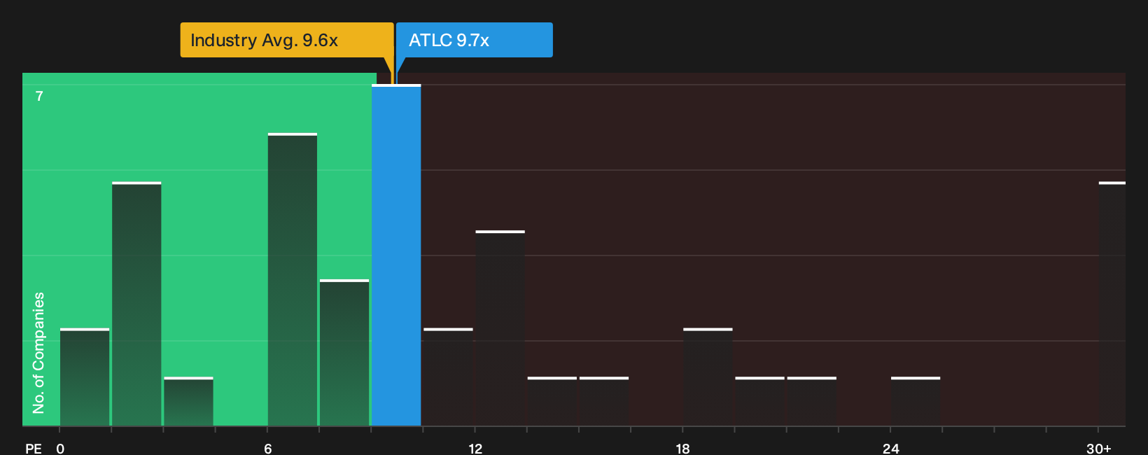 NasdaqGS:ATLC P/E Ratio as at Sep 2026