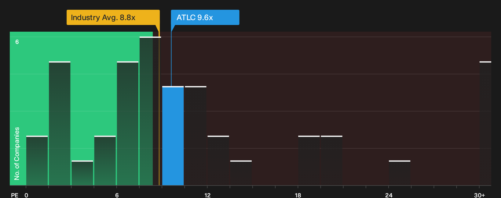 NasdaqGS:ATLC P/E Ratio as at Sep 2026
