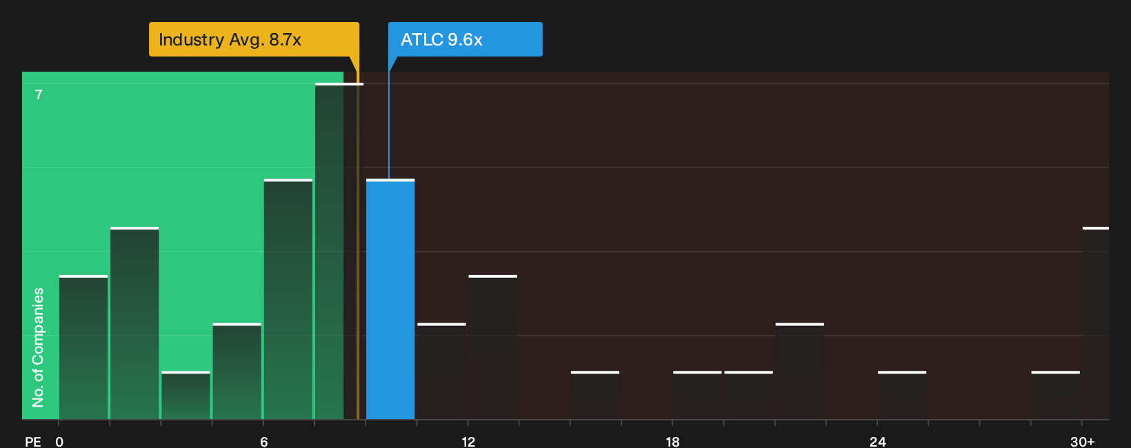 NasdaqGS:ATLC P/E Ratio as at Oct 2026