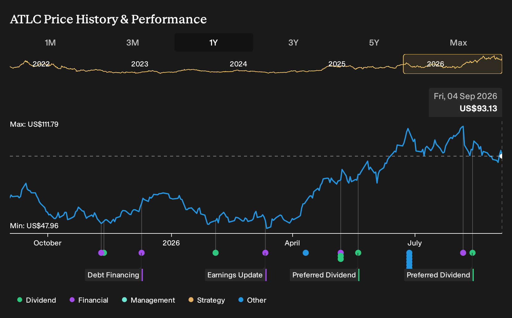 ATLC 1-Year Stock Price Chart