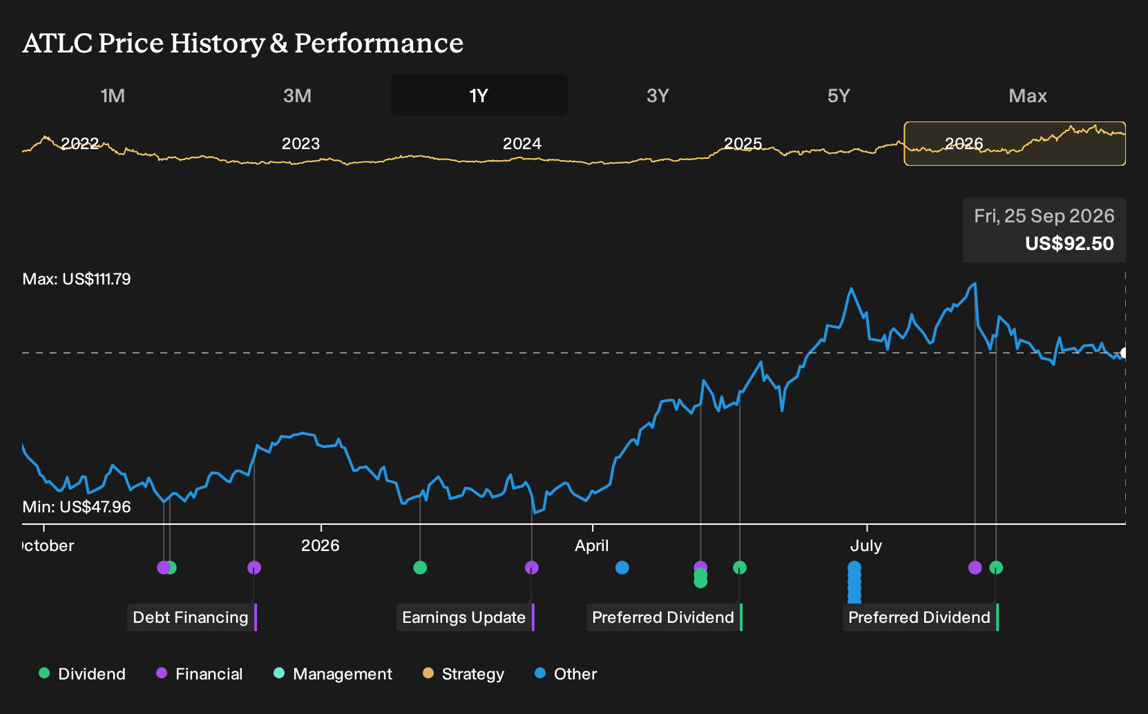 NasdaqGS:ATLC 1-Year Stock Price Chart