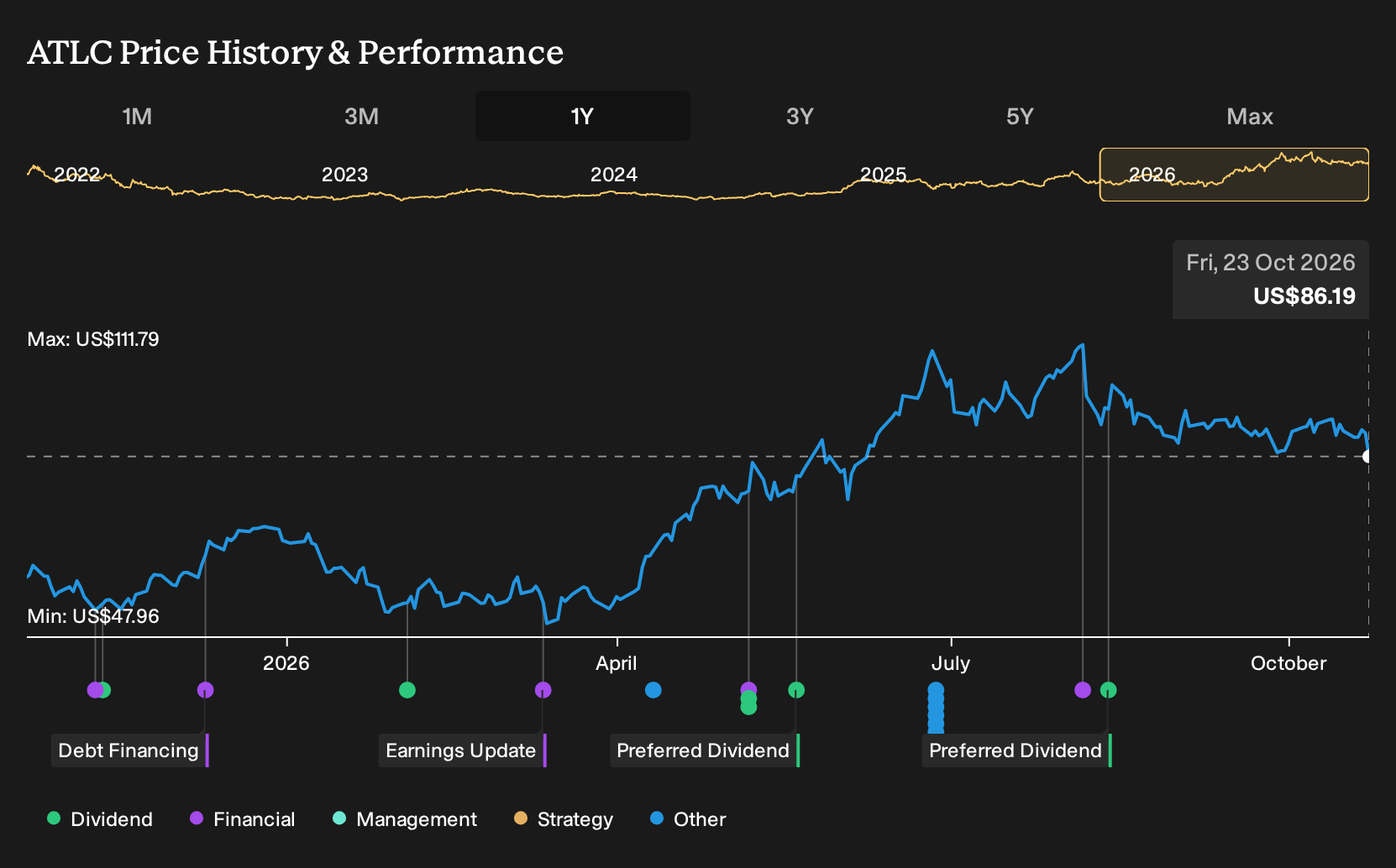 NasdaqGS:ATLC 1-Year Stock Price Chart