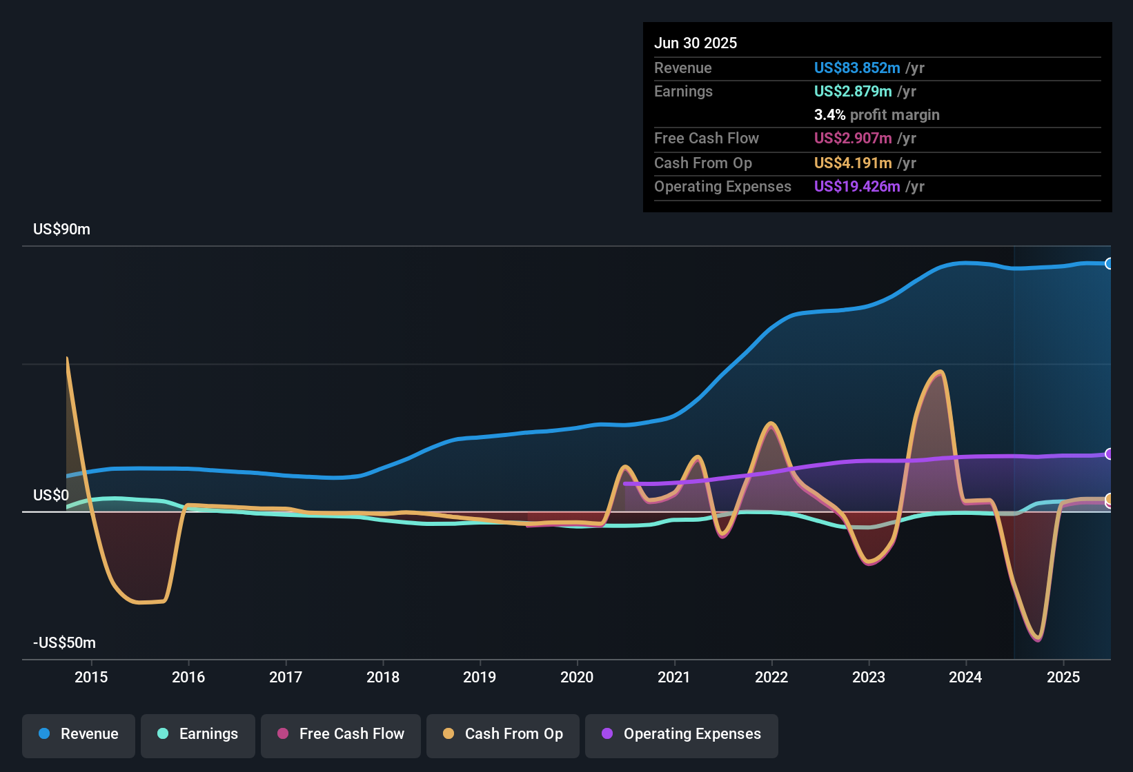 earnings-and-revenue-history