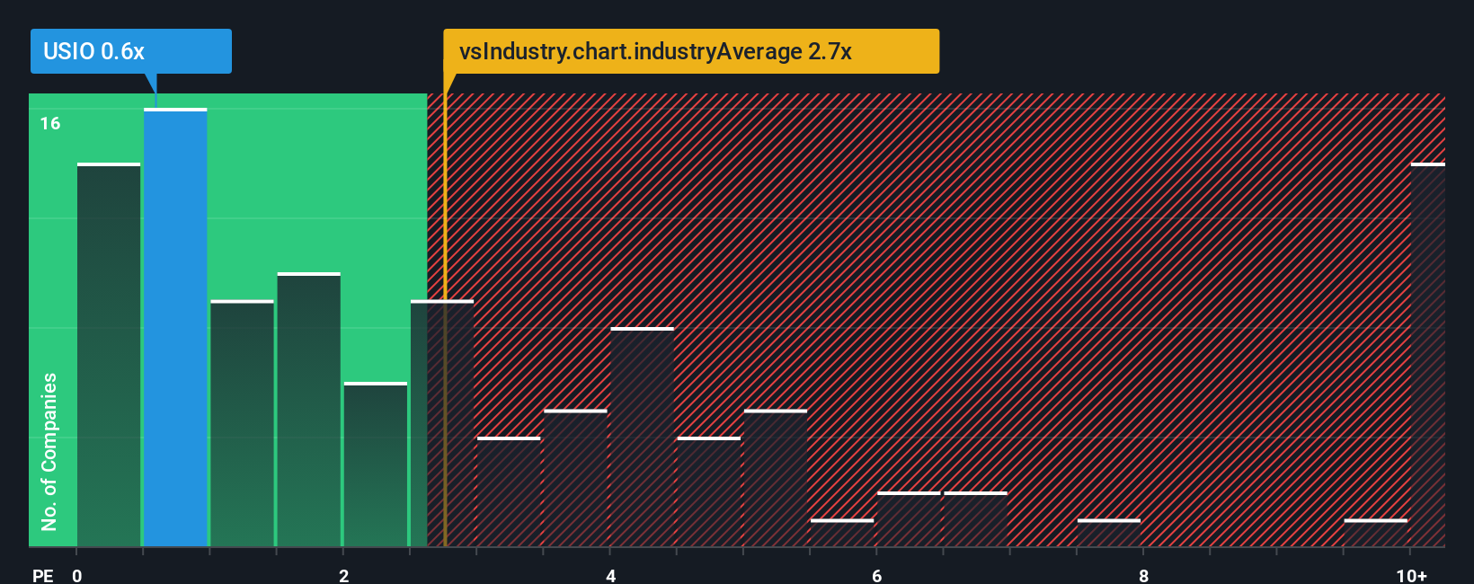 ps-multiple-vs-industry