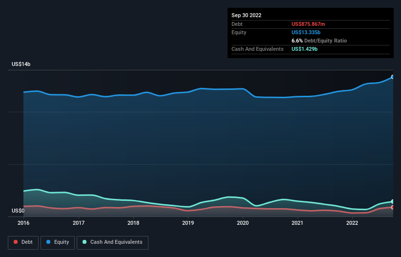 debt-equity-history-analysis