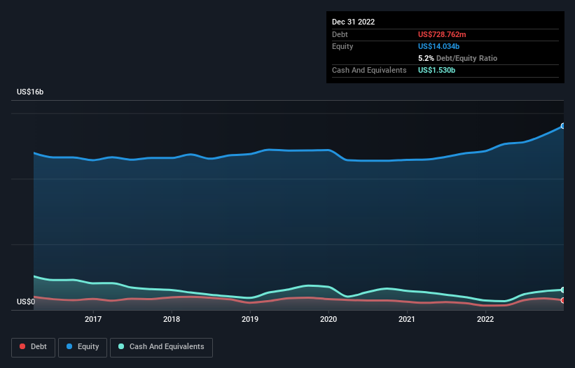 debt-equity-history-analysis