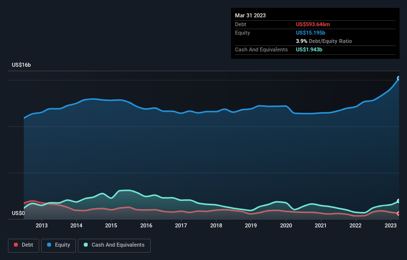 debt-equity-history-analysis