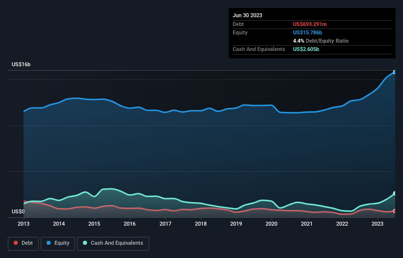 debt-equity-history-analysis