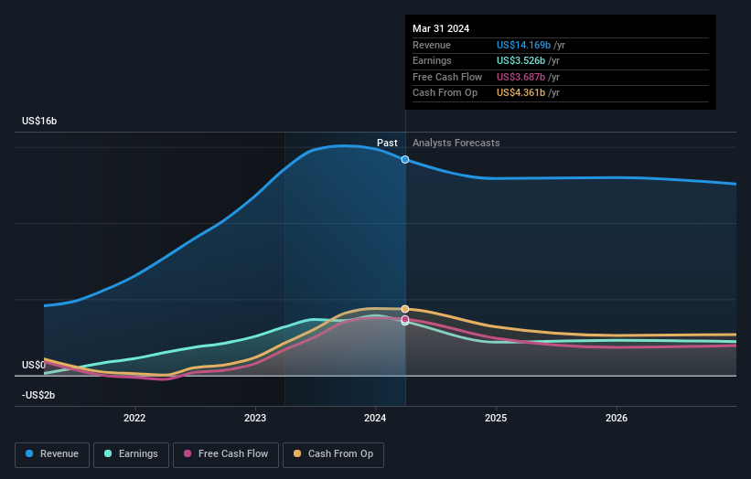 Tenaris First Quarter 2024 Earnings Beats Expectations Simply Wall