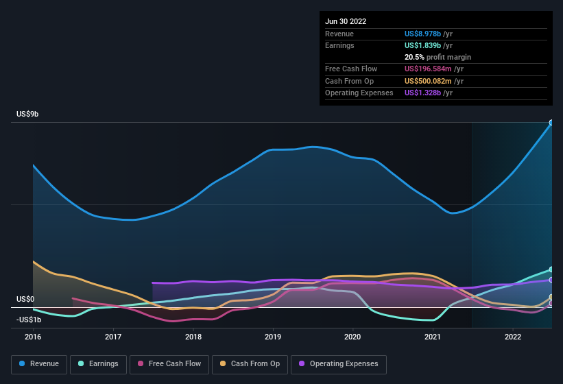 earnings-and-revenue-history