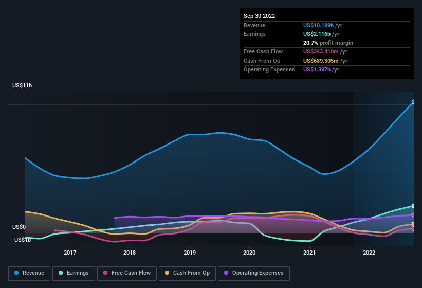 earnings-and-revenue-history