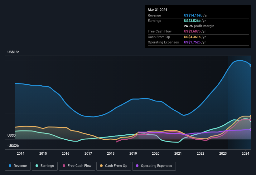 earnings-and-revenue-history