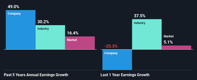 past-earnings-growth