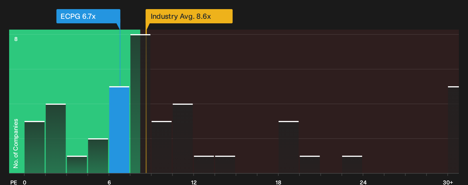 NasdaqGS:ECPG P/E Ratio as at Oct 2026