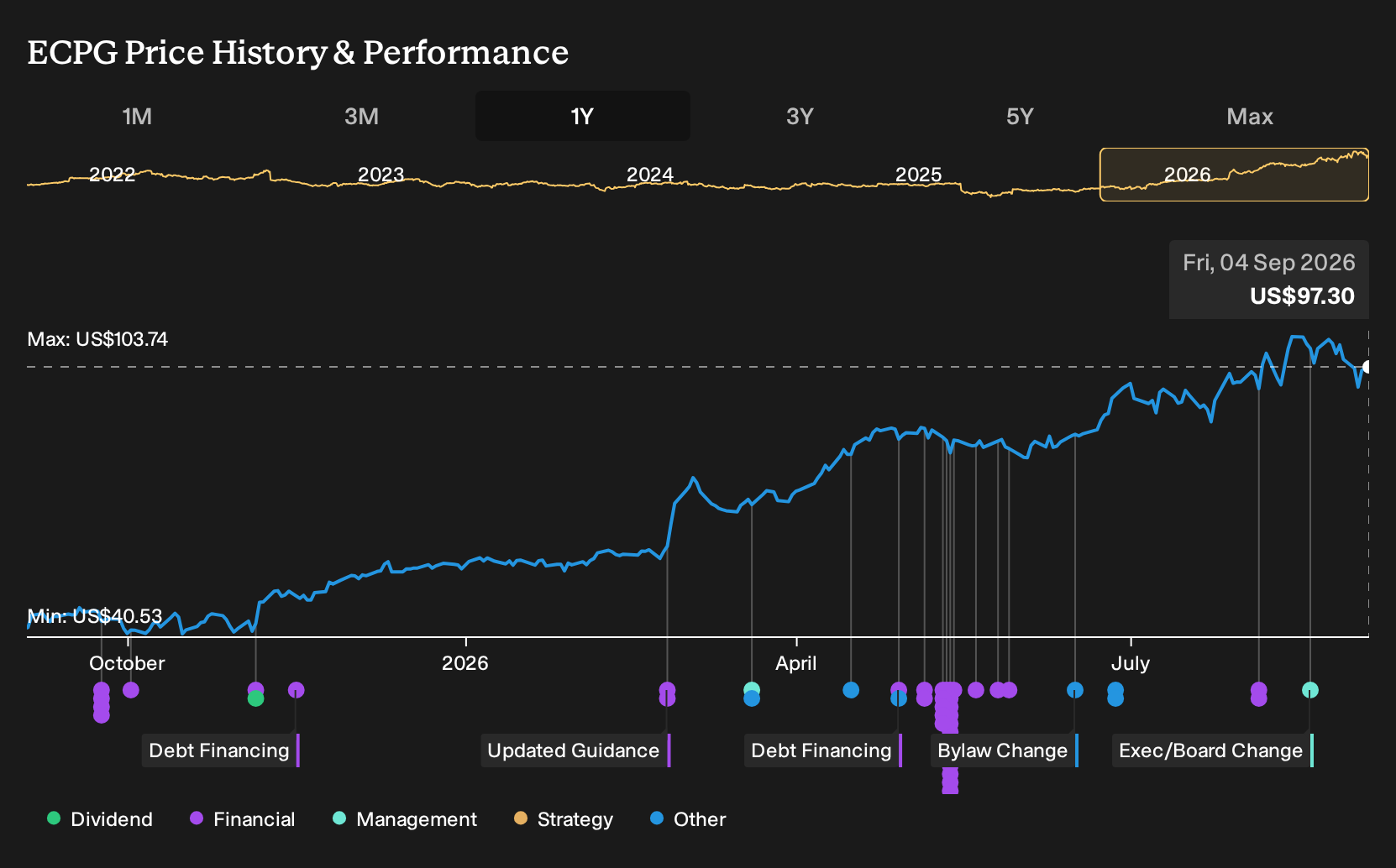 ECPG 1-Year Stock Price Chart