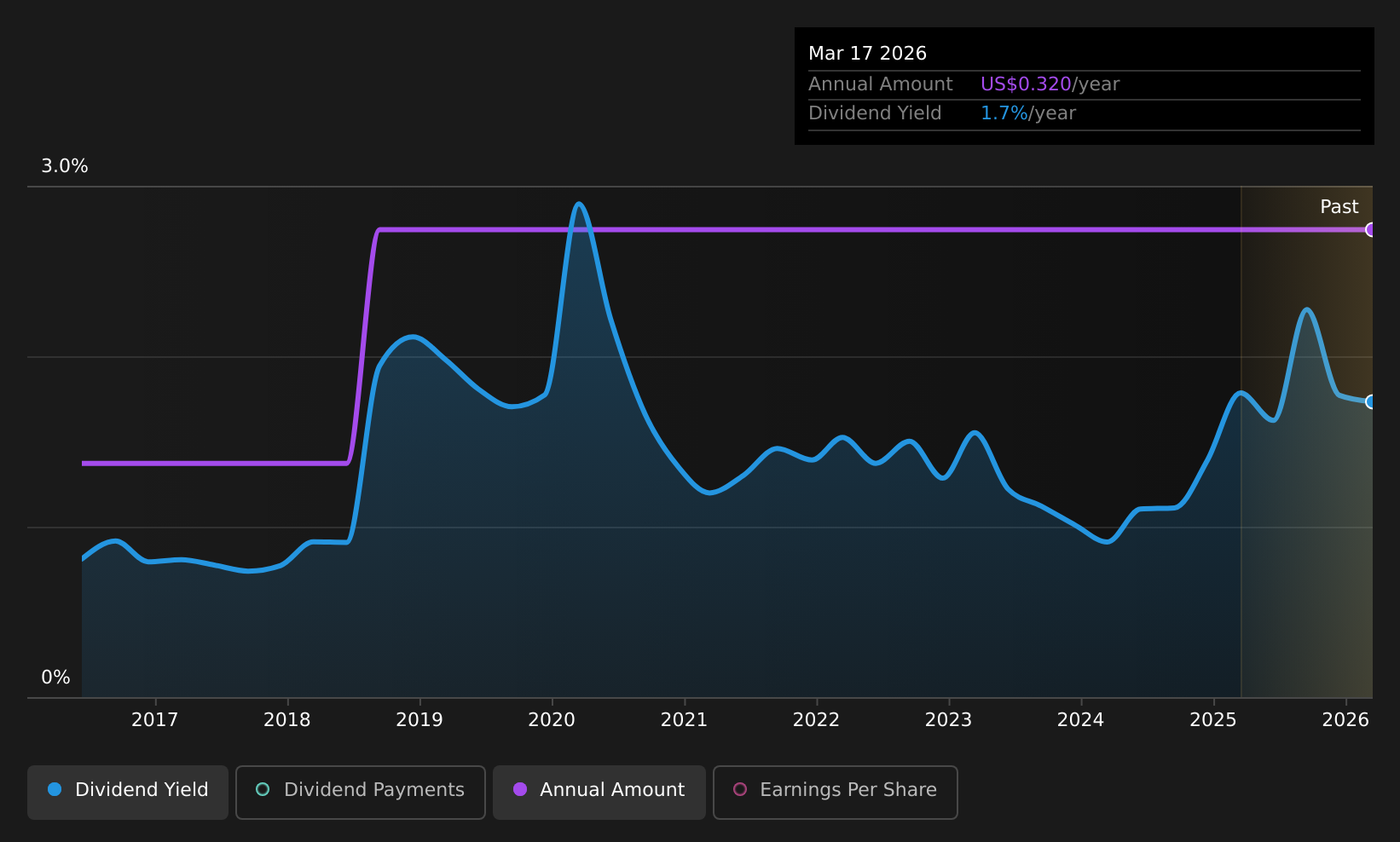 historic-dividend