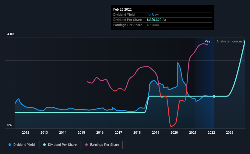 historic-dividend