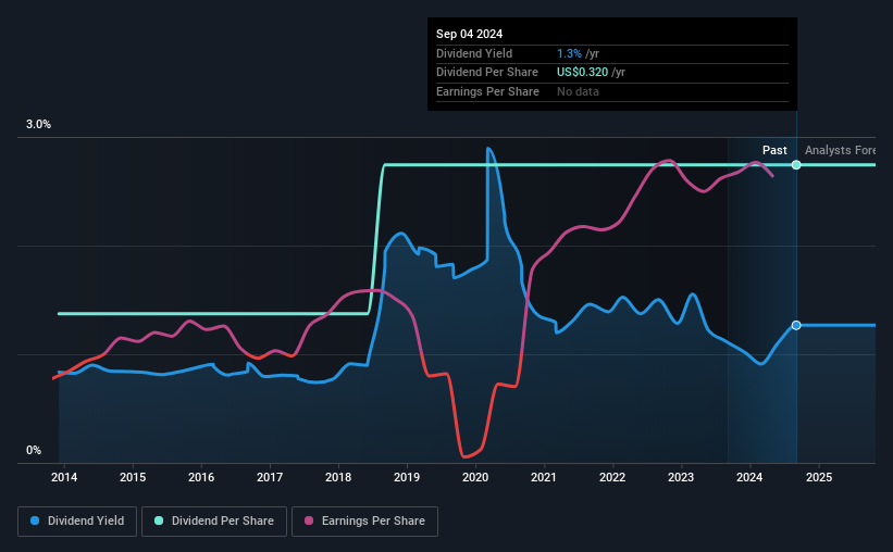 historic-dividend