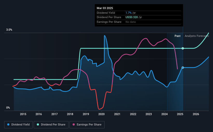 historic-dividend