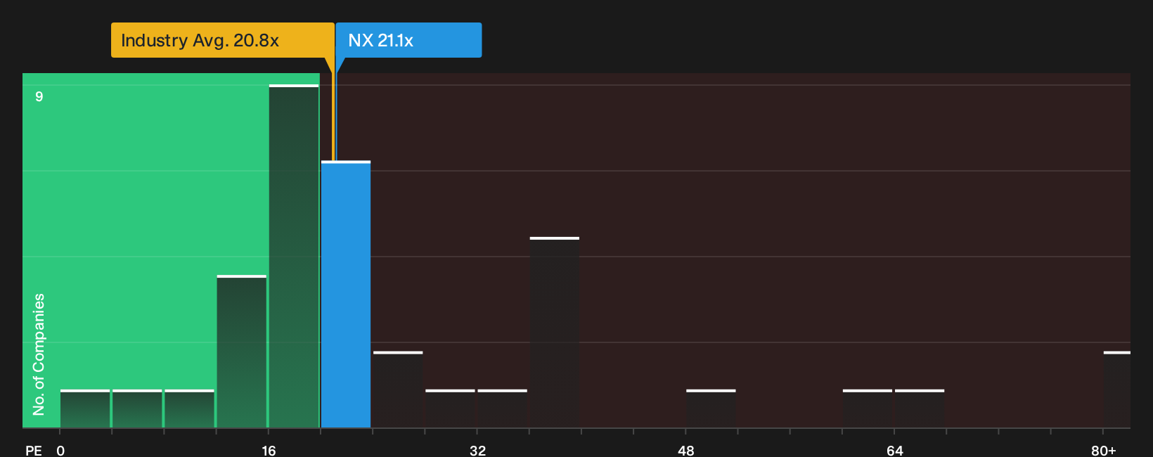 NYSE:NX P/E Ratio as at Sep 2026