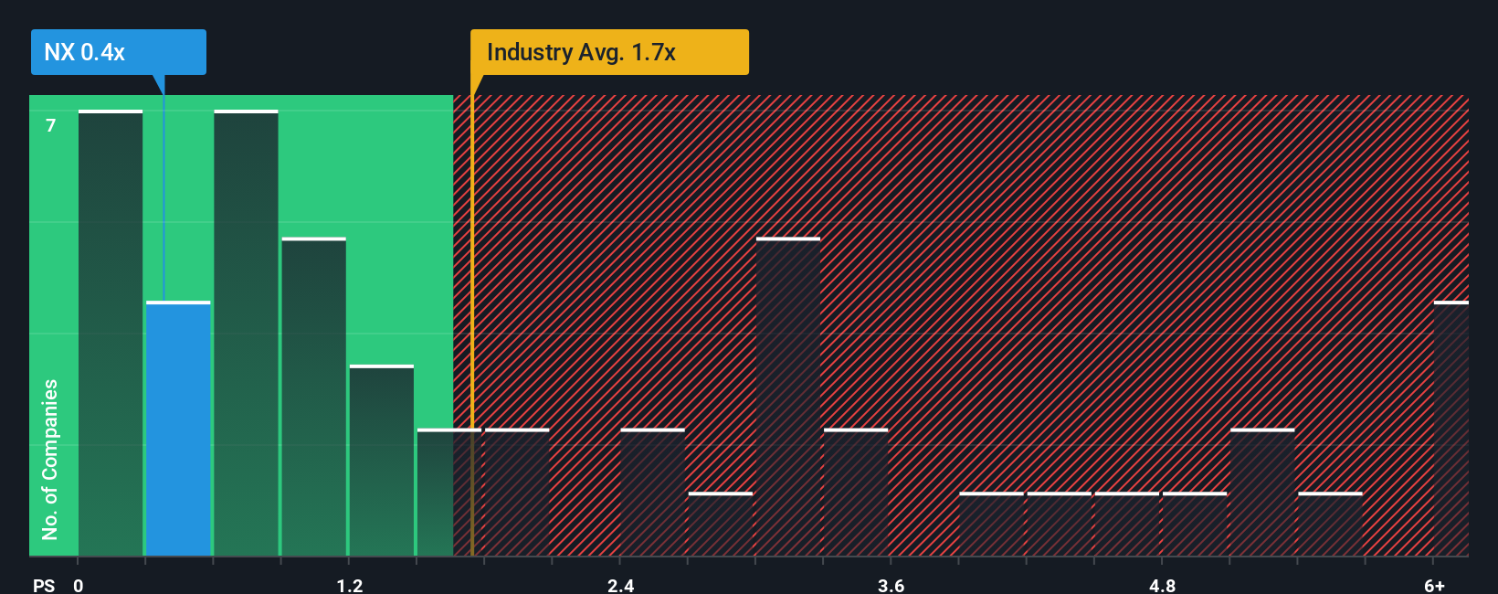 ps-multiple-vs-industry