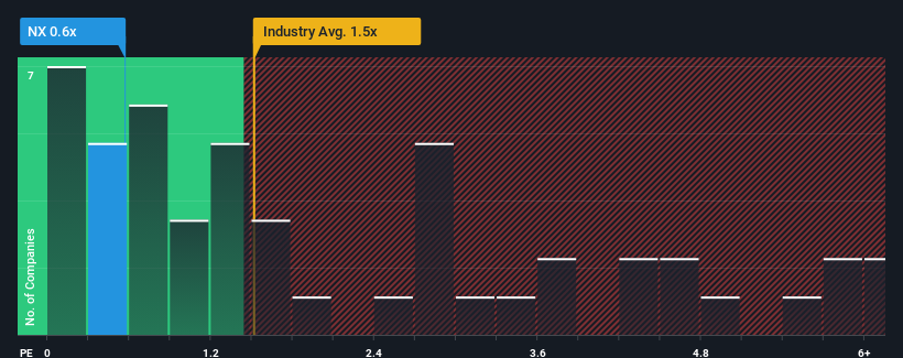 ps-multiple-vs-industry