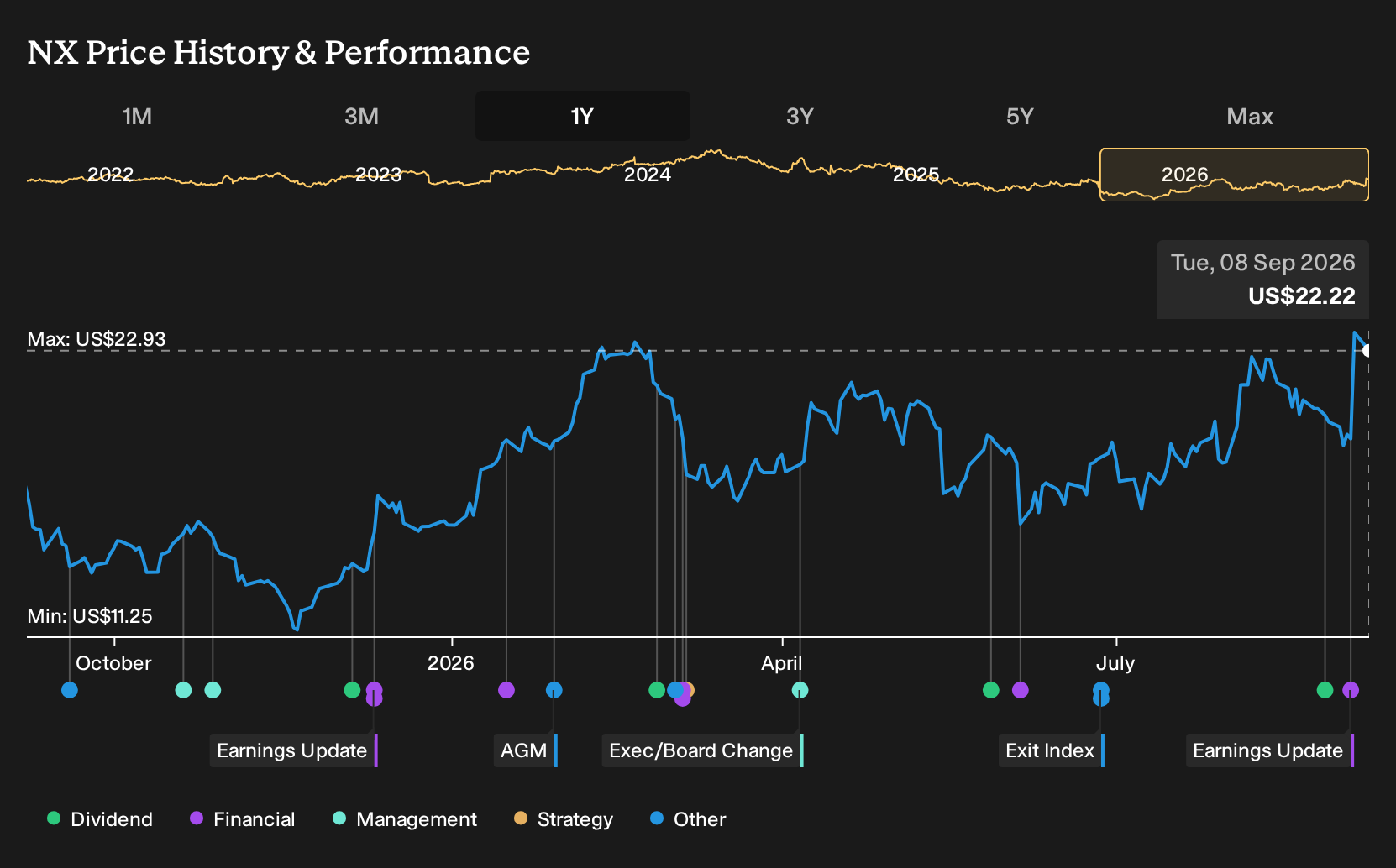 NYSE:NX 1-Year Stock Price Chart