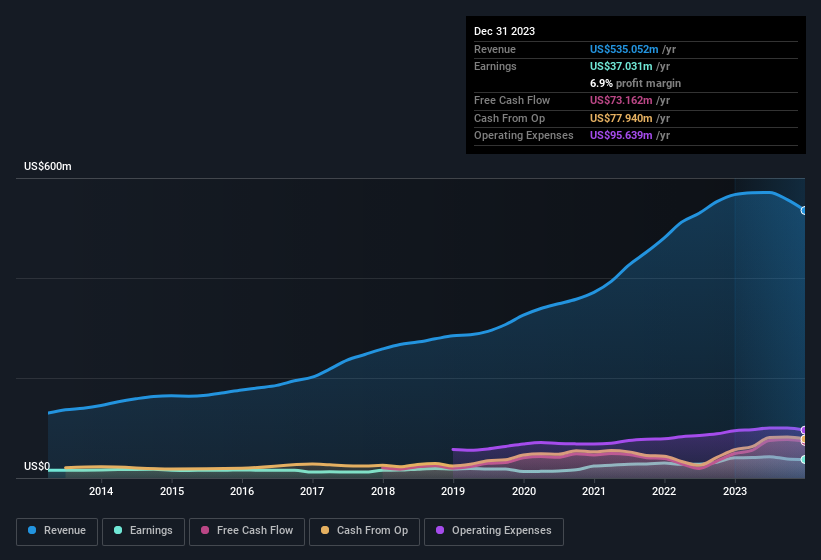 earnings-and-revenue-history