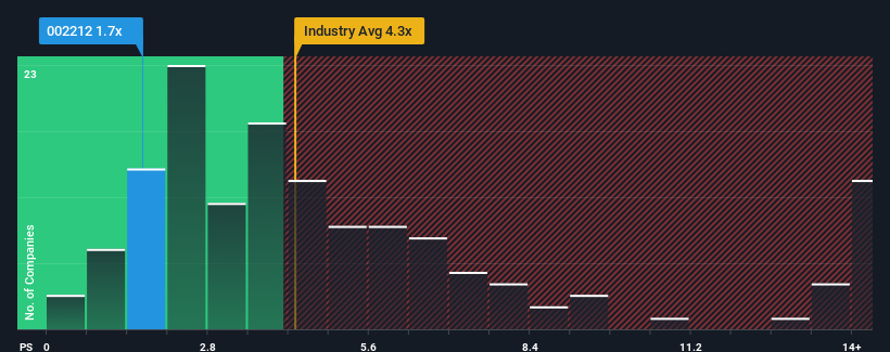 ps-multiple-vs-industry