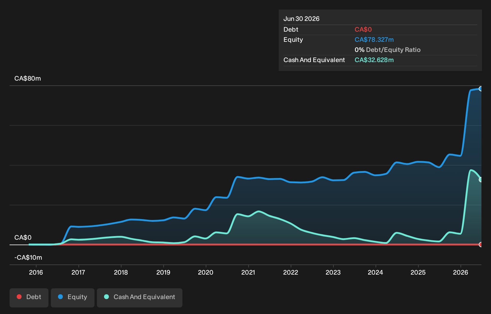 debt-equity-history-analysis