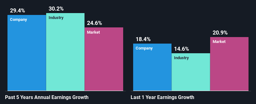 past-earnings-growth