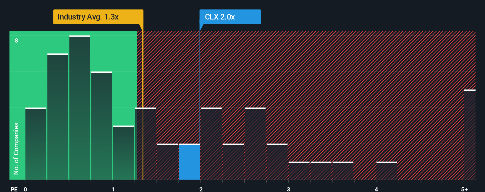 ps-multiple-vs-industry